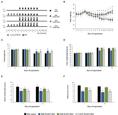 Immunobiotic <mark class="highlighted">Lactobacillus jensenii</mark> TL2937 Alleviates Dextran Sodium Sulfate-Induced Colitis by Differentially Modulating the Transcriptomic Response of Intestinal Epithelial Cells